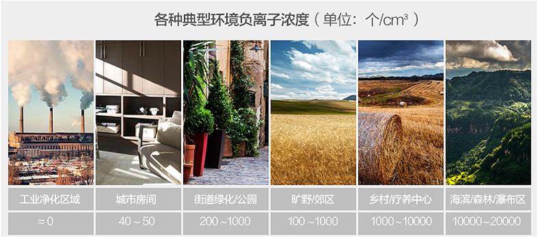 您知道,我们生活中的负离子有多少吗? 您知道,我们生活中的负离子有多少吗?